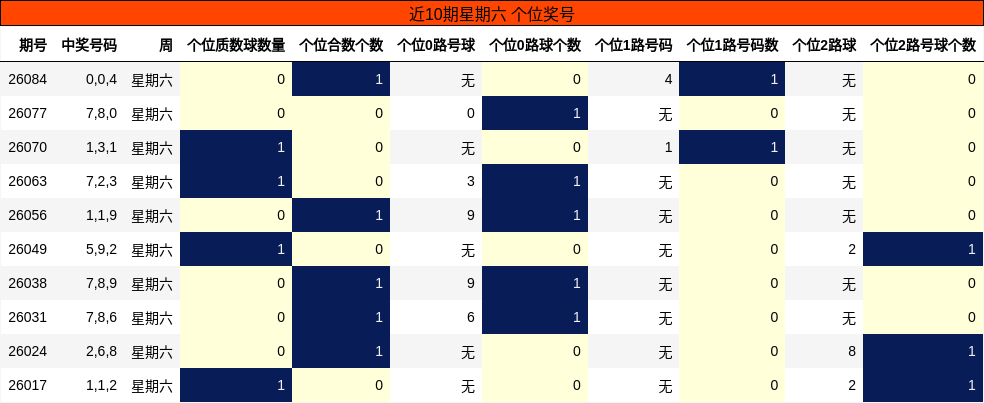 近10期星期六 个位奖号