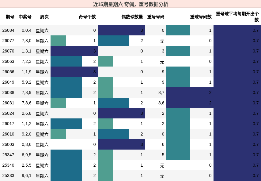 近15期星期六 奇偶，重号数据分析