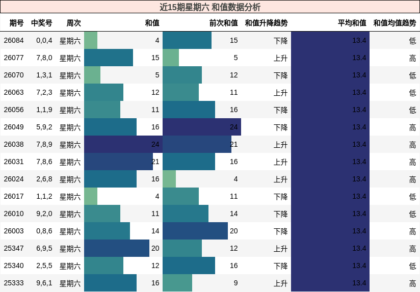 近15期星期六 和值数据分析