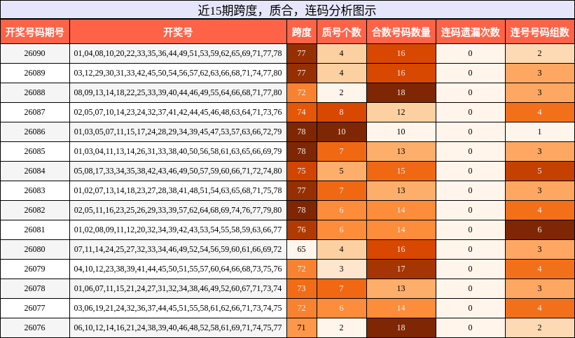 近15期跨度，质合，连码分析图示