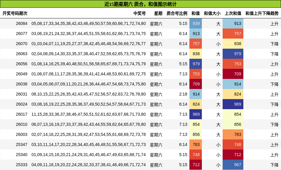 质合分析，和值分析