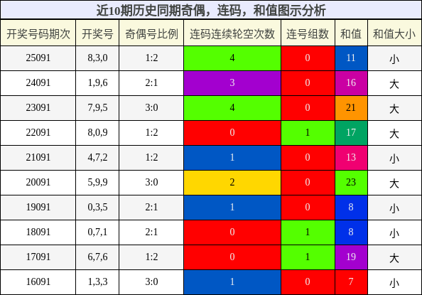 奇偶分析，连码分析，和值分析