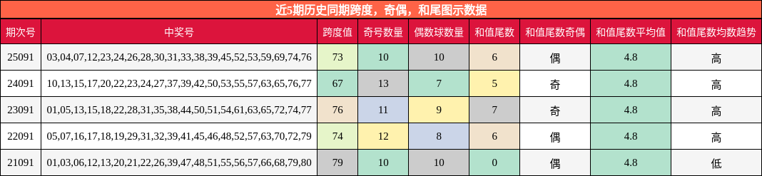 近5期历史同期跨度，奇偶，和尾图示数据