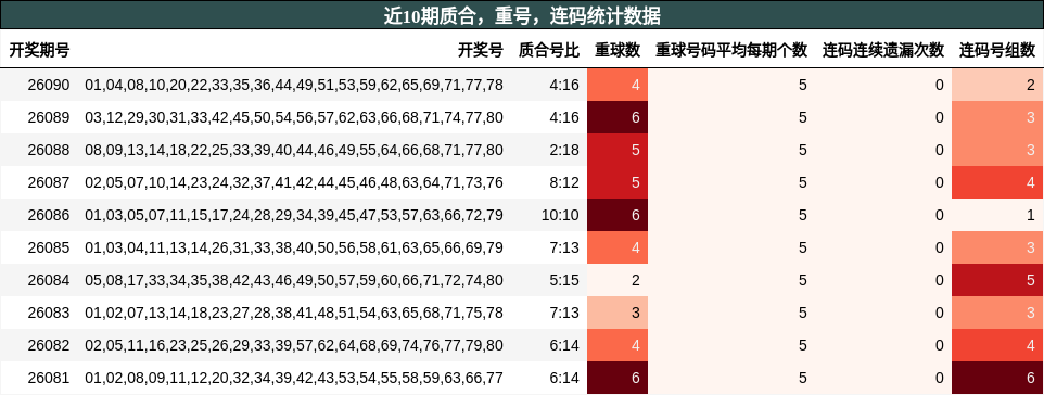 近10期质合，重号，连码统计数据