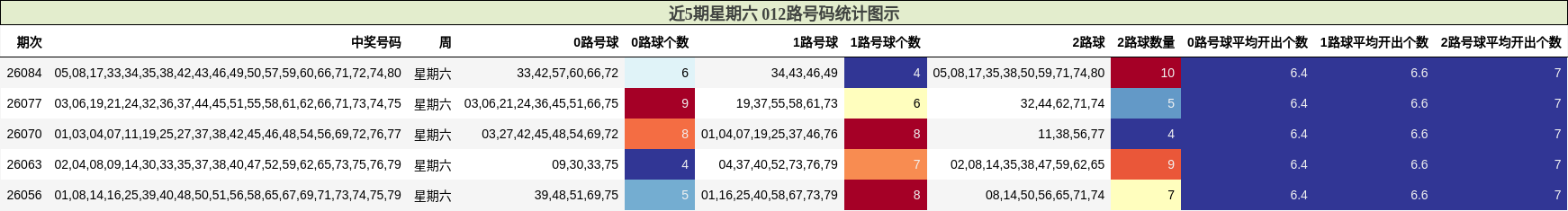 近5期星期六 012路号码统计图示