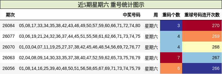 近5期星期六 重号统计图示
