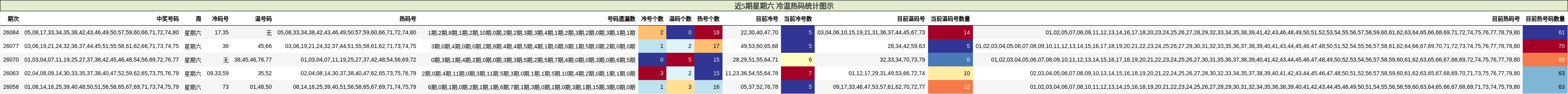 近5期星期六 冷温热码统计图示
