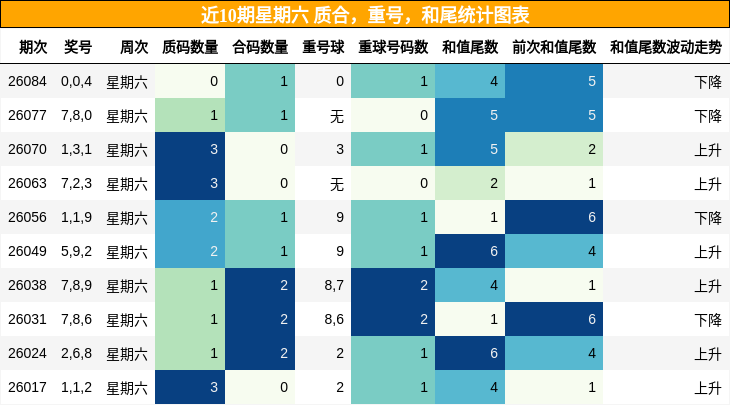 质合分析，重号分析，和尾分析