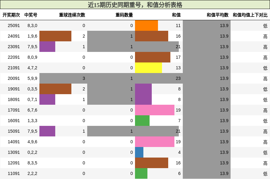 重号分析，和值分析