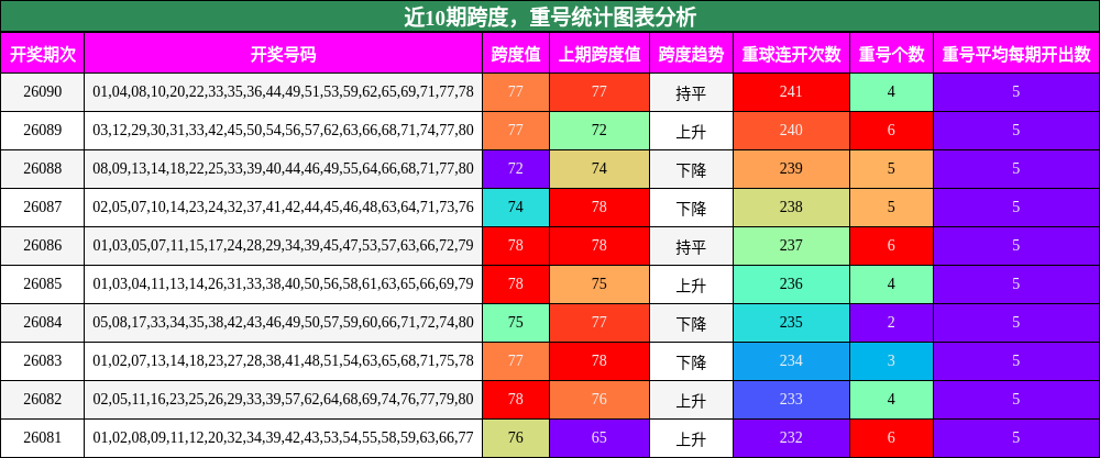跨度分析，重号分析