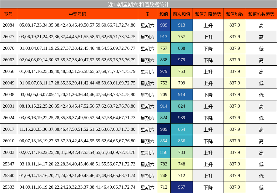近15期星期六 和值数据统计