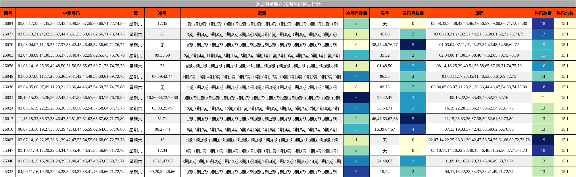 近15期星期六 冷温热码数据统计
