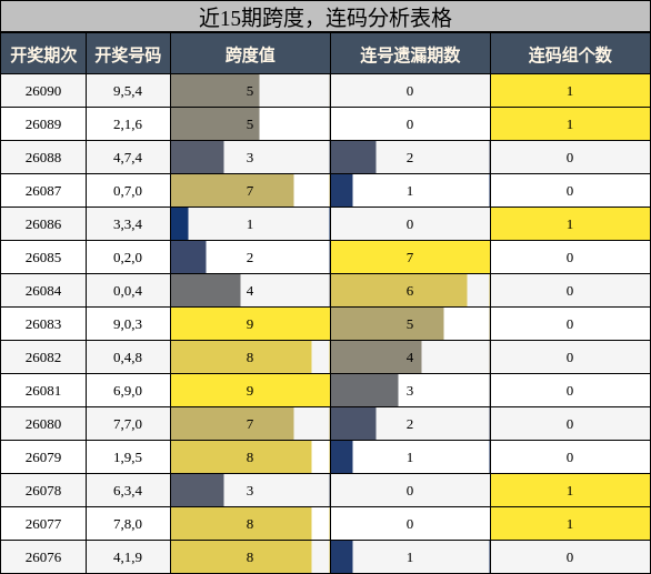 跨度分析，连码分析