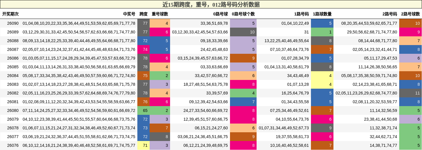 近15期跨度，重号，012路号码分析数据