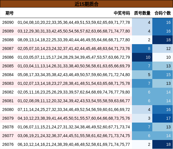 近15期质合分析
