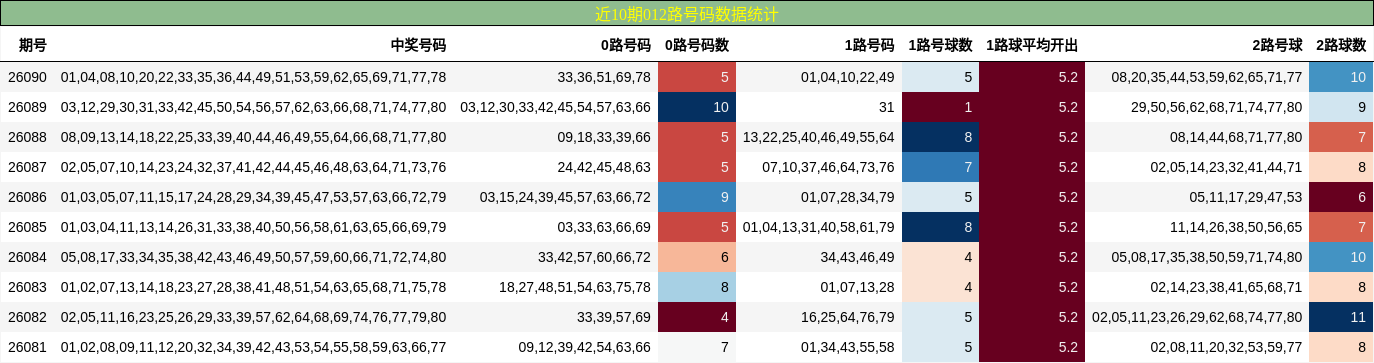 近10期012路号码数据统计