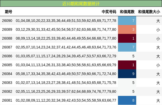 近10期和尾数据统计
