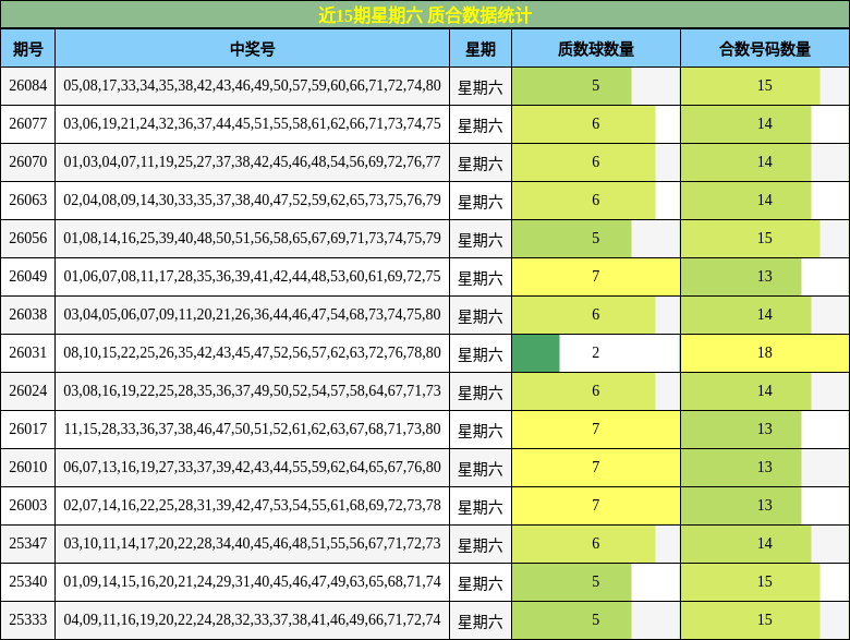 近15期星期六 质合数据统计