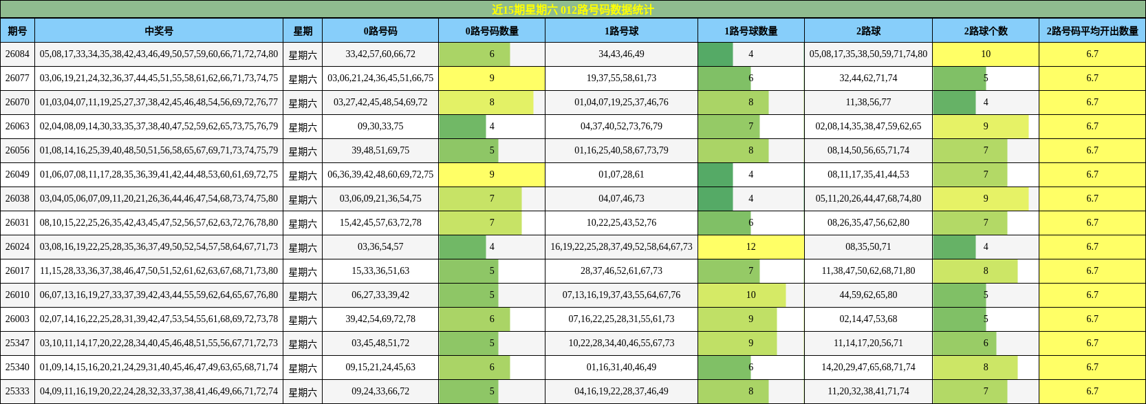近15期星期六 012路号码数据统计