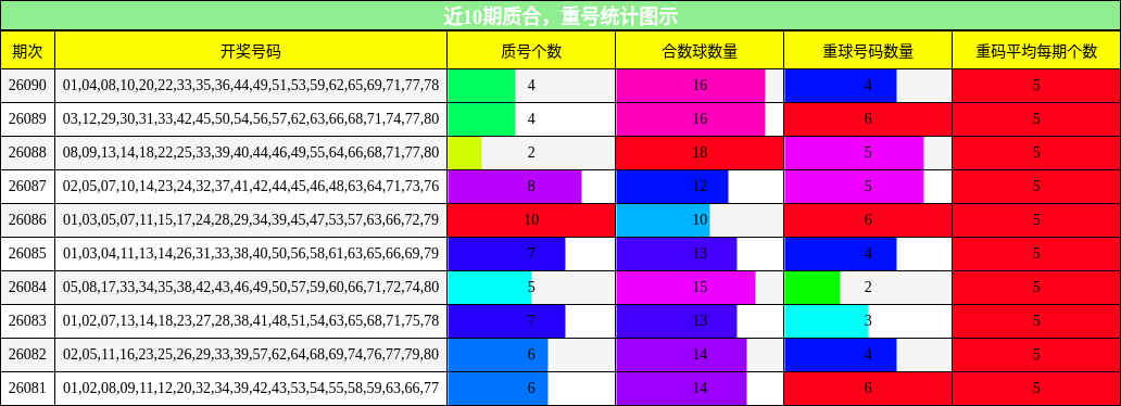 质合分析，重号分析