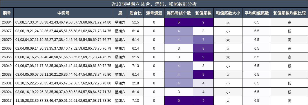 近10期星期六 质合，连码，和尾数据分析