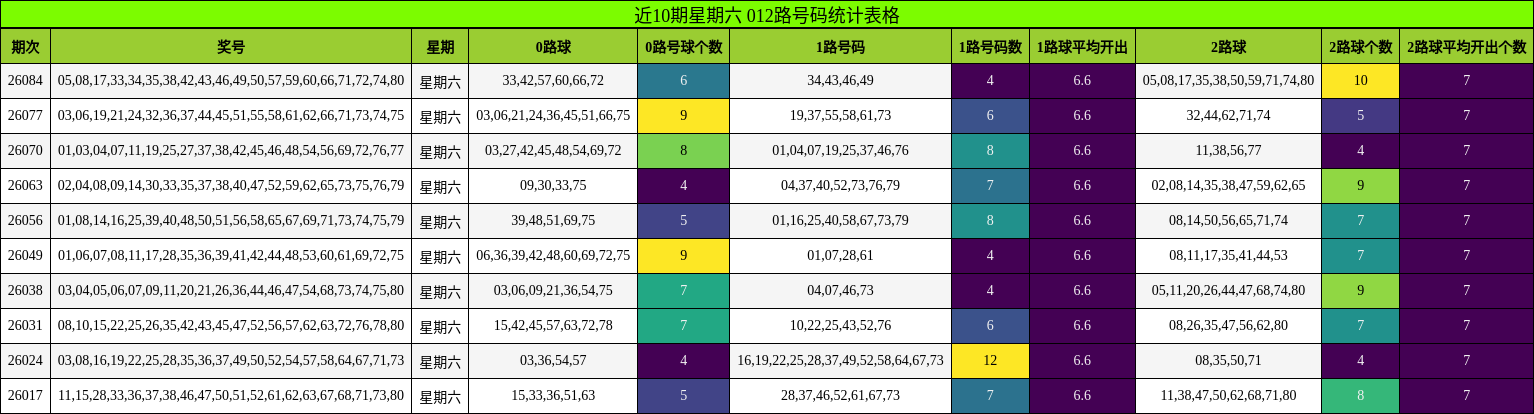 近10期星期六 012路号码统计表格