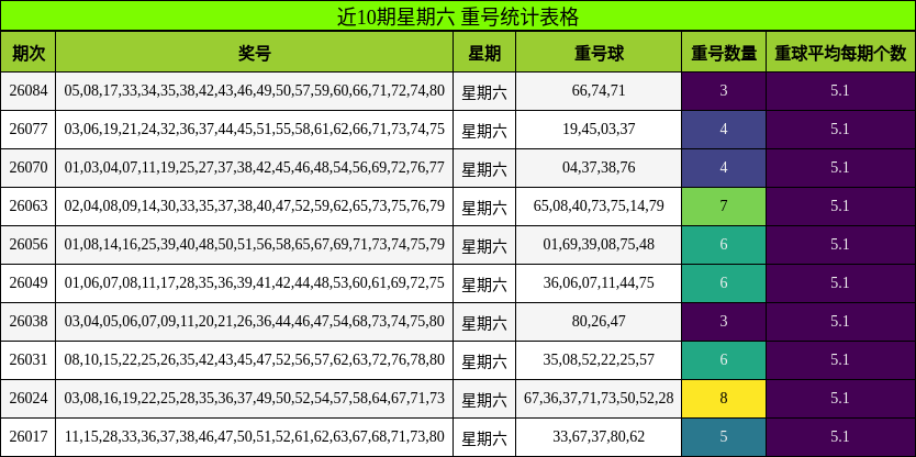 近10期星期六 重号统计表格