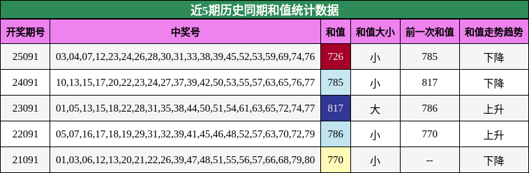 近5期历史同期和值统计数据
