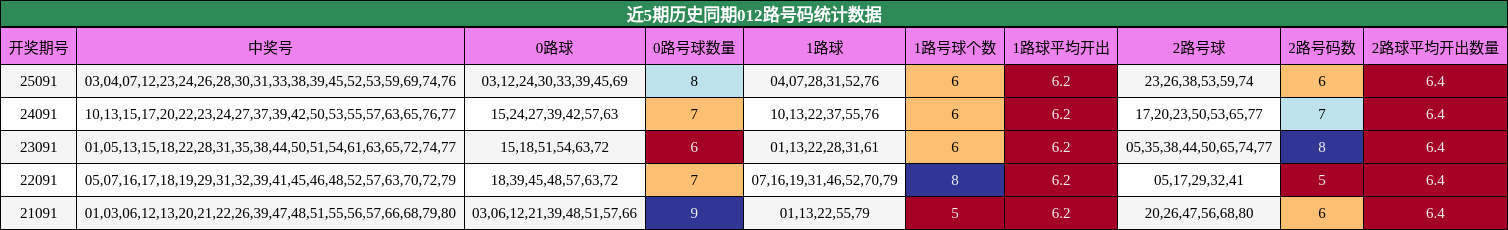 近5期历史同期012路号码统计数据