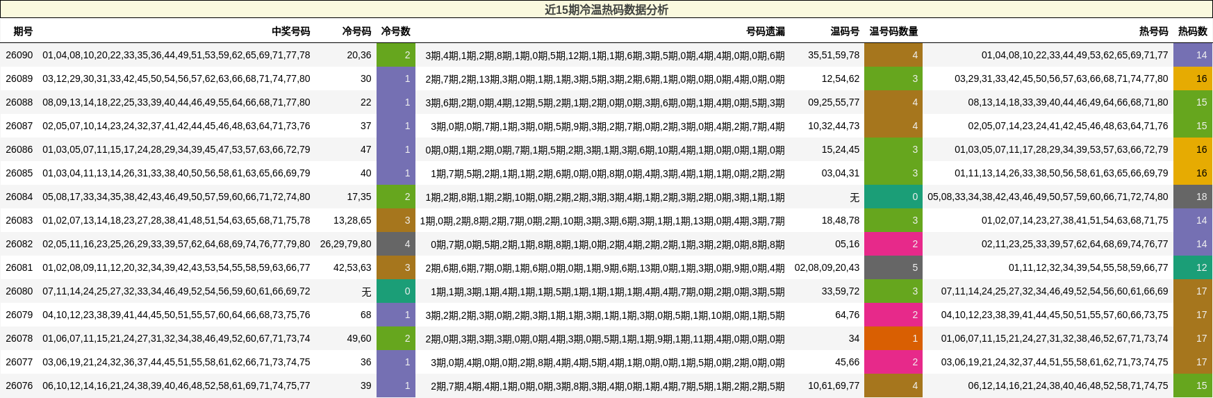 近15期冷温热码数据分析