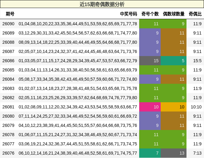 近15期奇偶数据分析