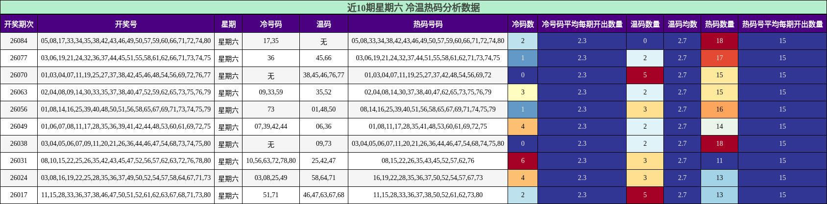 近10期星期六 冷温热码分析数据