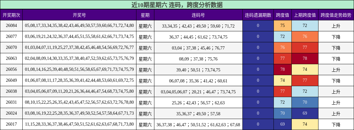 近10期星期六 跨度分析数据