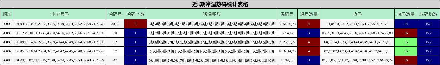 近5期冷温热码统计表格