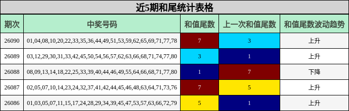 近5期和尾统计表格