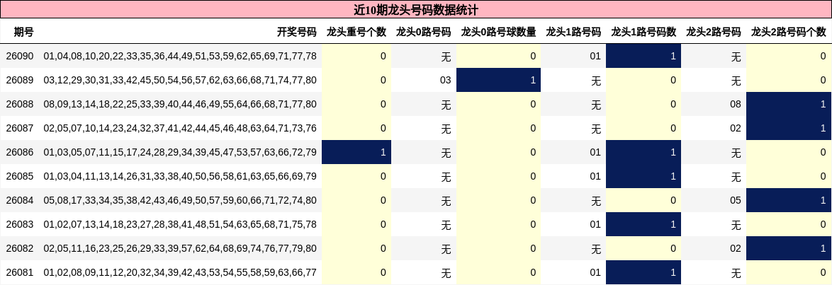 近10期龙头号码数据统计