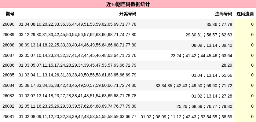 近10期连码数据统计