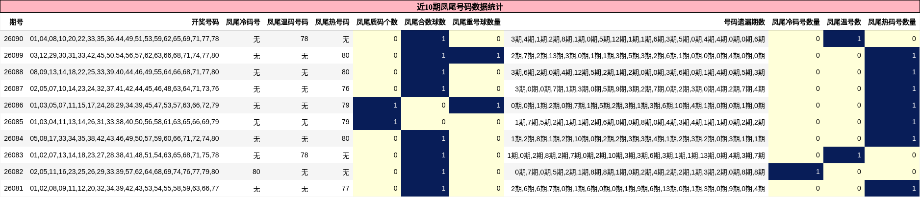 近10期凤尾号码数据统计