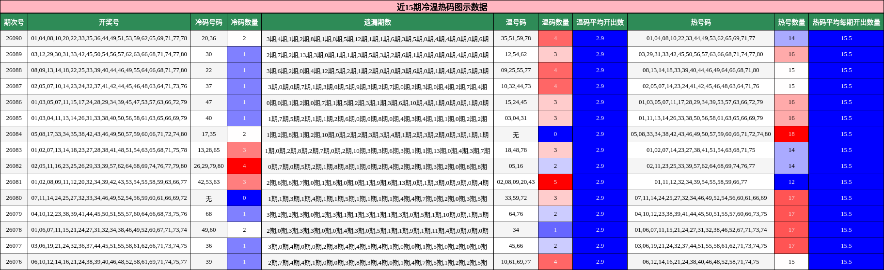 近15期冷温热码图示数据