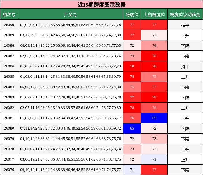 近15期跨度图示数据