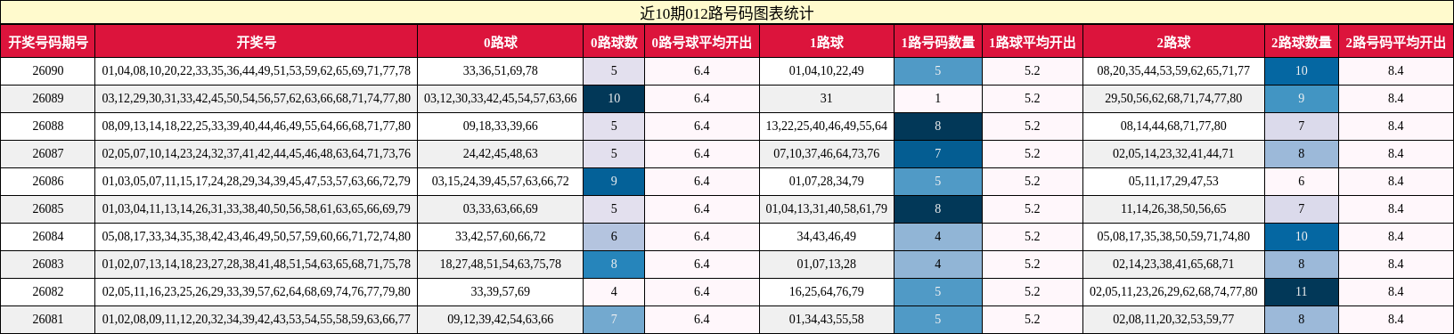 近10期012路号码图表统计