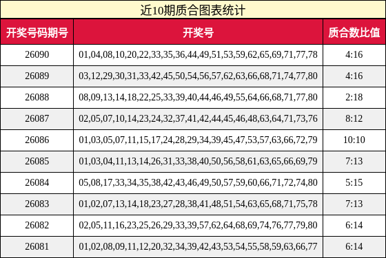 近10期质合图表统计