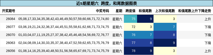 近5期星期六 跨度，和尾数据图表