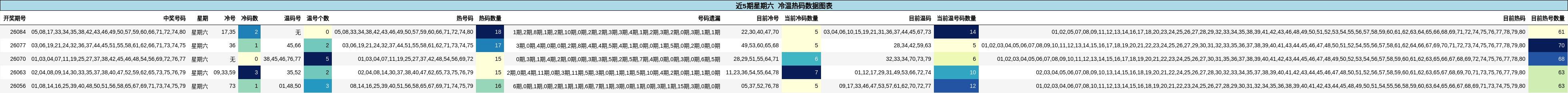 近5期星期六 冷温热码数据图表