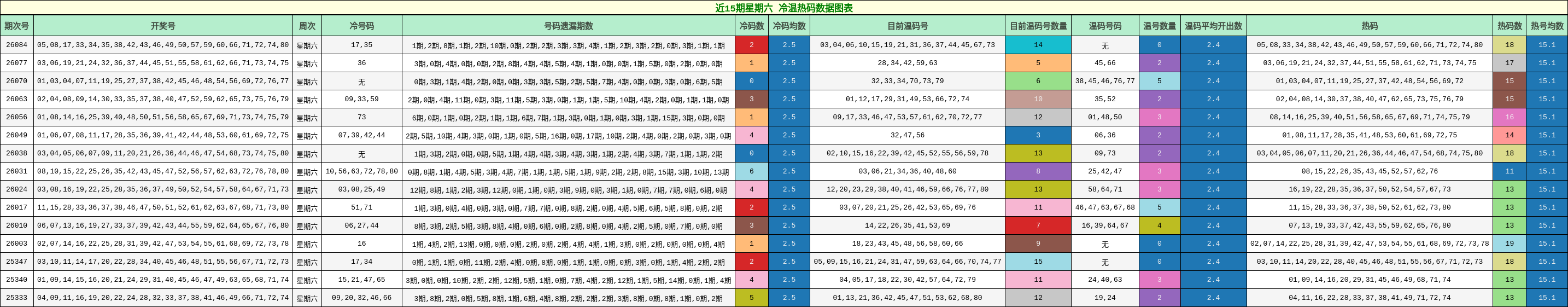 近15期星期六 冷温热码数据图表