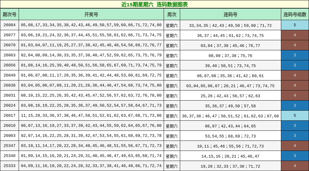 近15期星期六 连码数据图表