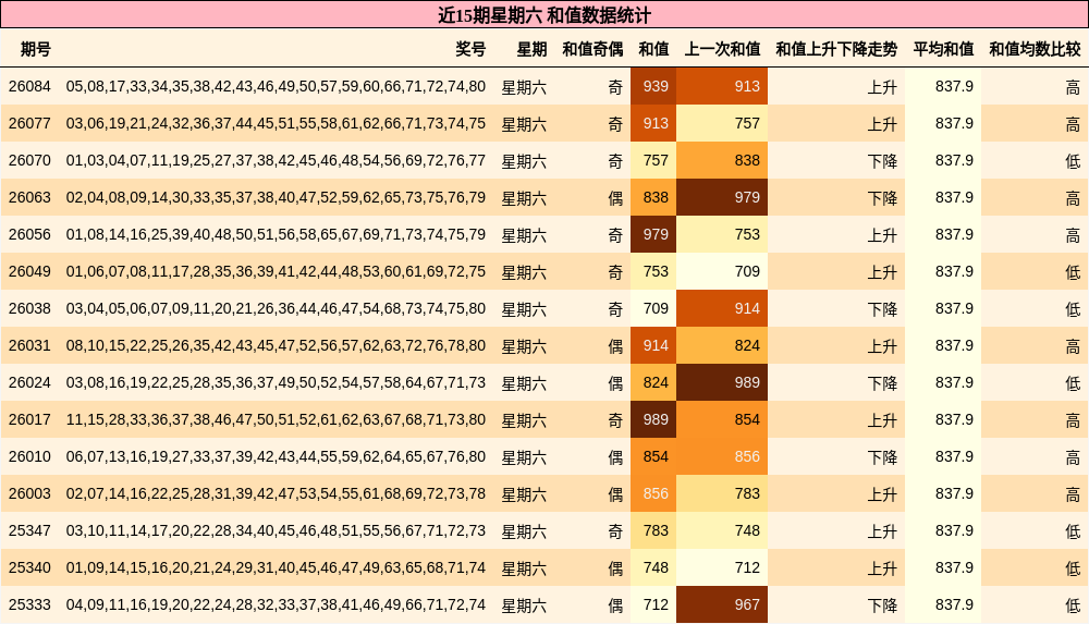近15期星期六 和值数据统计