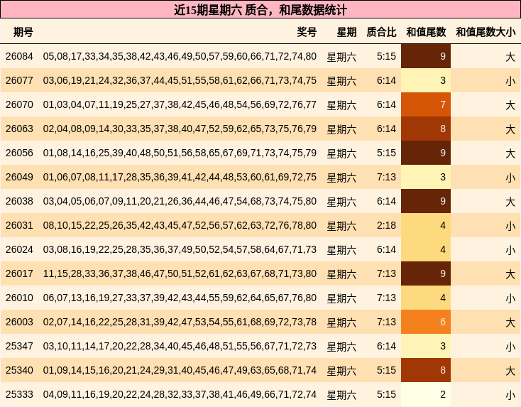 近15期星期六 质合，和尾数据统计