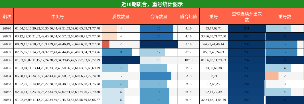 质合分析，重号分析