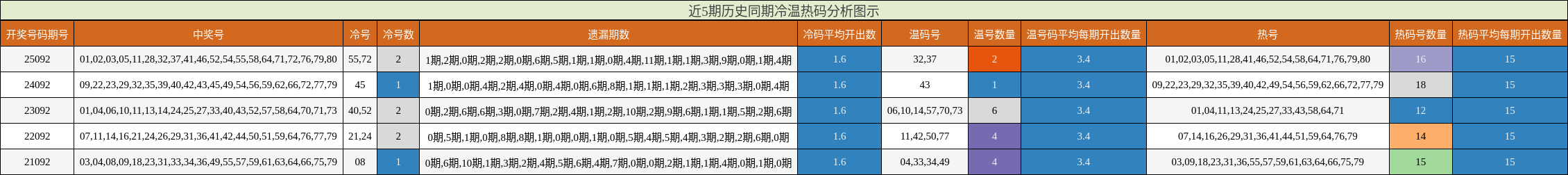 近5期历史同期冷温热码分析图示